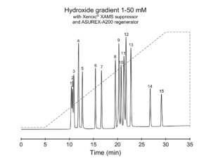 Hydroxide gradient separation of organic acids and inorganic anions
