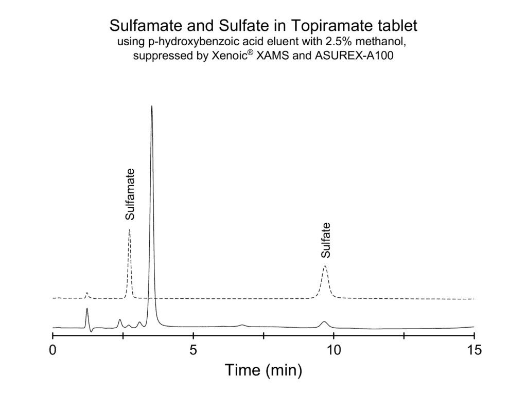 Sulfamate and Sulfate in Topiramate tablet