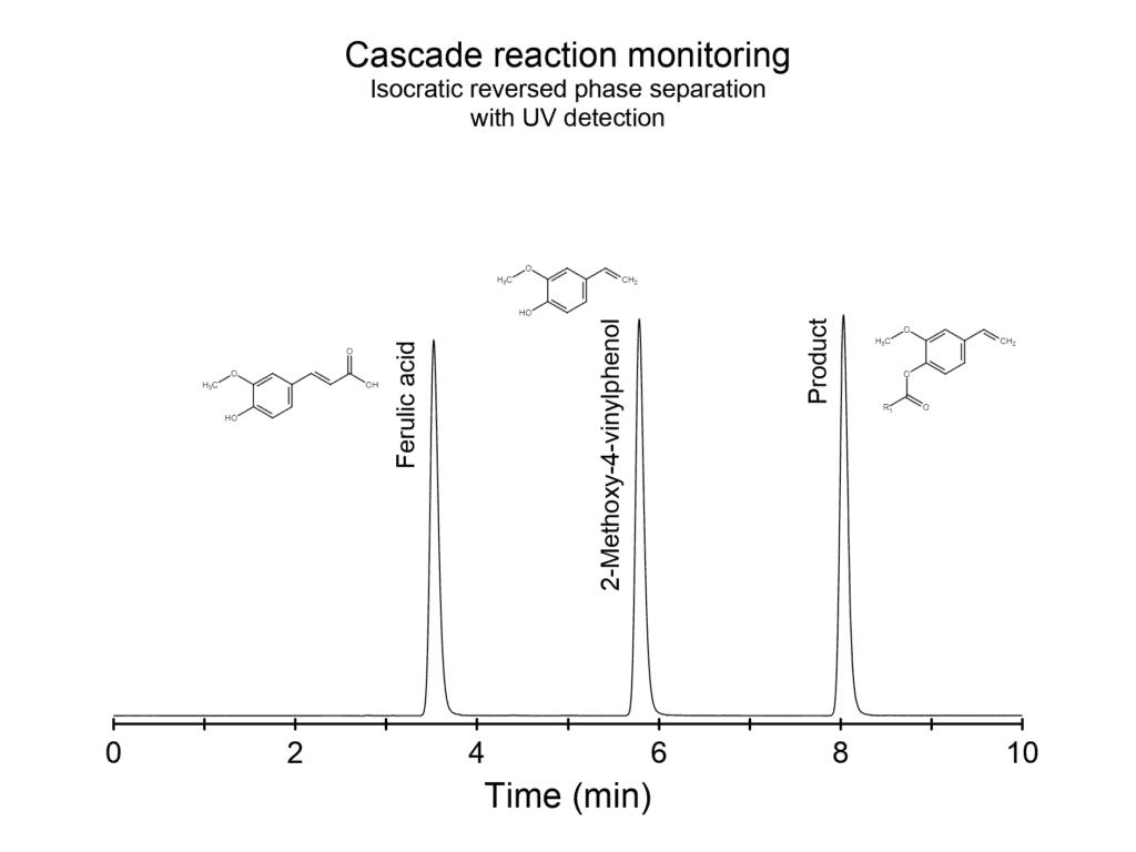 Cascade reaction monitoring
