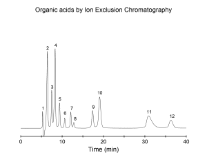 Separation of twelve organic acids by ion exclusion chromatography