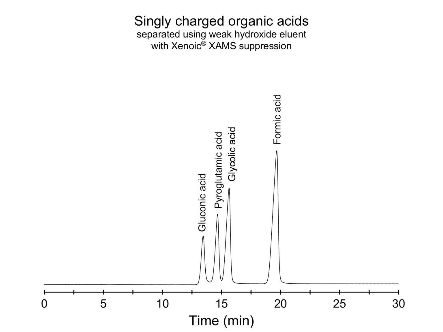 Isocratic separation of four small monovalent organic acids using a ...